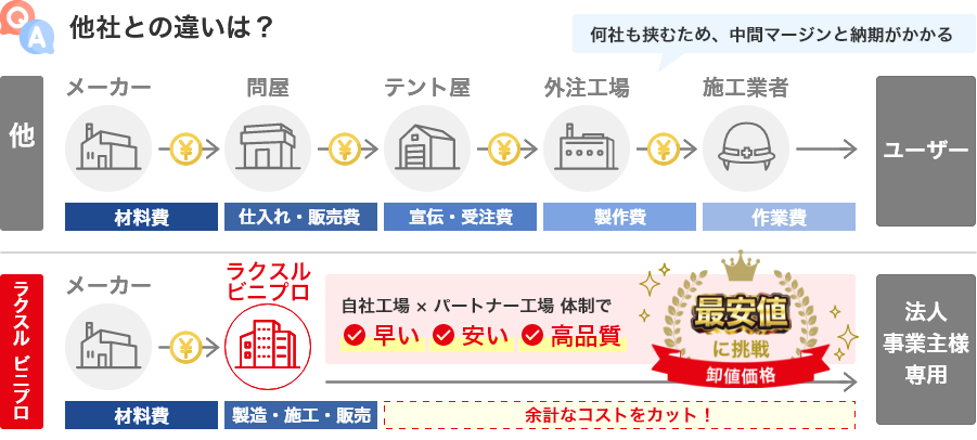ラクスル ビニプロと他社の違い