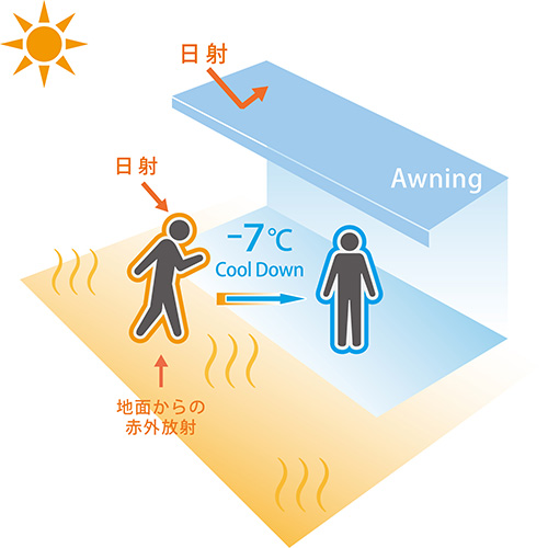 テラス席におけるオーニングテントの効果