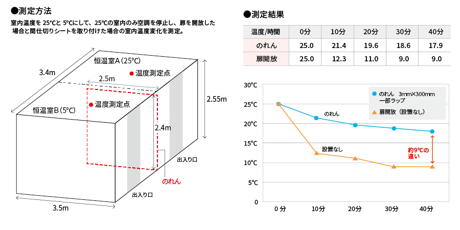 のれん式ビニールカーテンの冷房効果